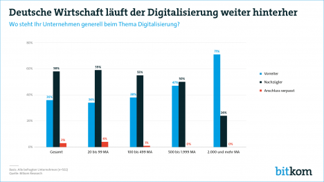 Digitalisierung: Deutsche Unternehmen sind Nachzügler -